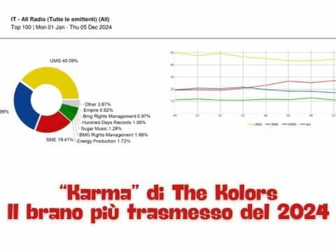 Radio Airplay Top 100: ecco quali sono i brani più ascoltati in radio nel 2024