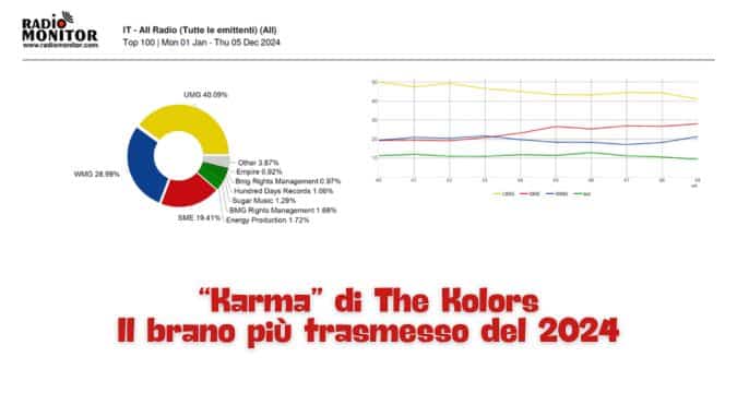 Radio Airplay Top 100: ecco quali sono i brani più ascoltati in radio nel 2024